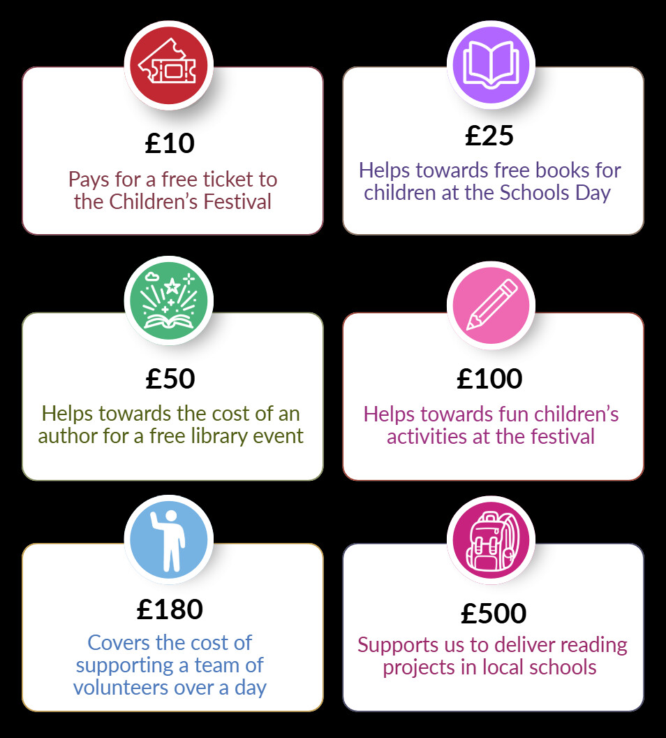 An infographic showing what different donation amounts can help to support with